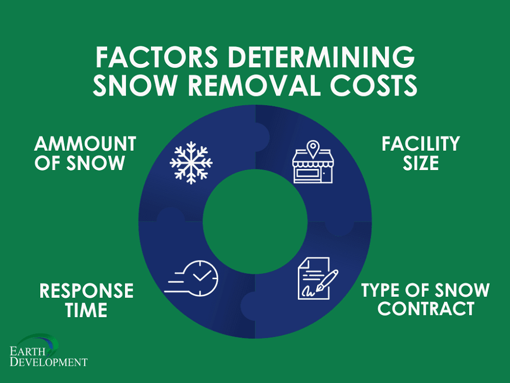 Type of Snow Removal Contract  