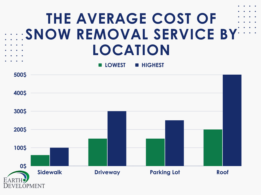 Roof Snow Removal Cost in Madison