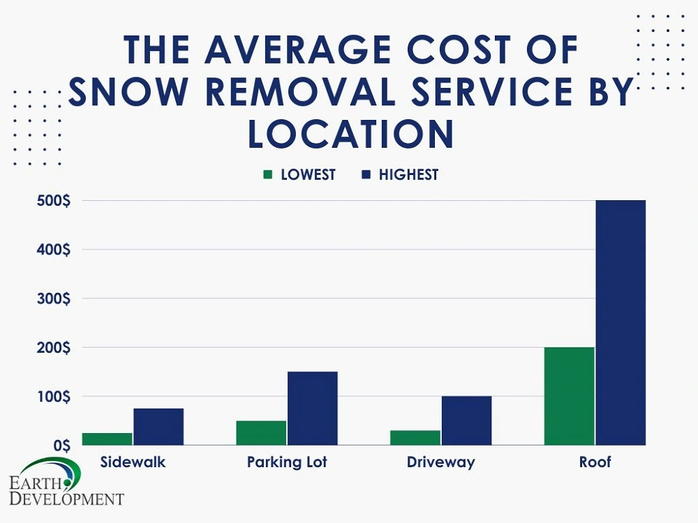 Average Snow Removal Cost in Cedar Rapids