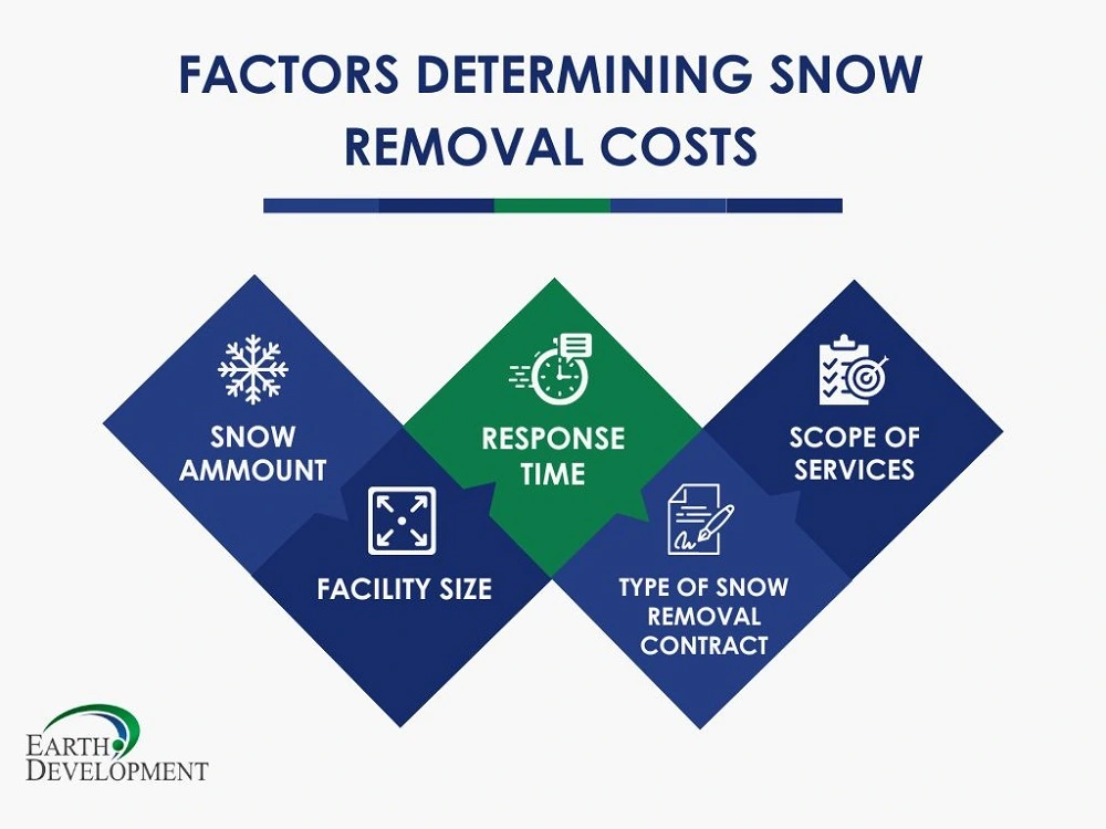 Factors Determining Snow Removal Prices in Cedar Rapids 