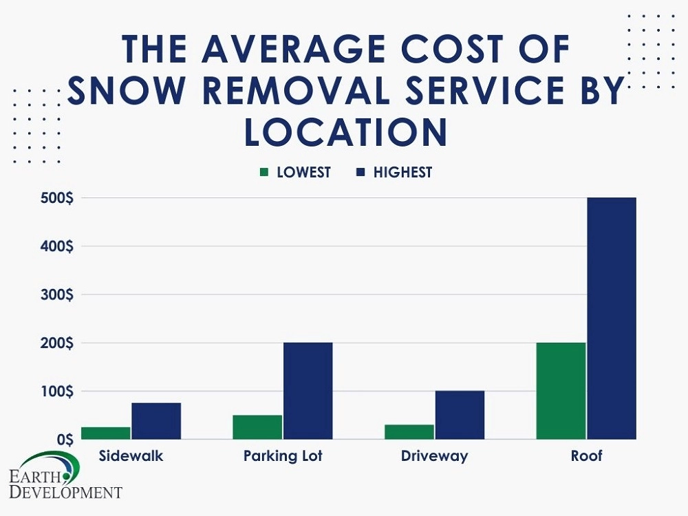 Average Snow Removal Cost in Milwaukee